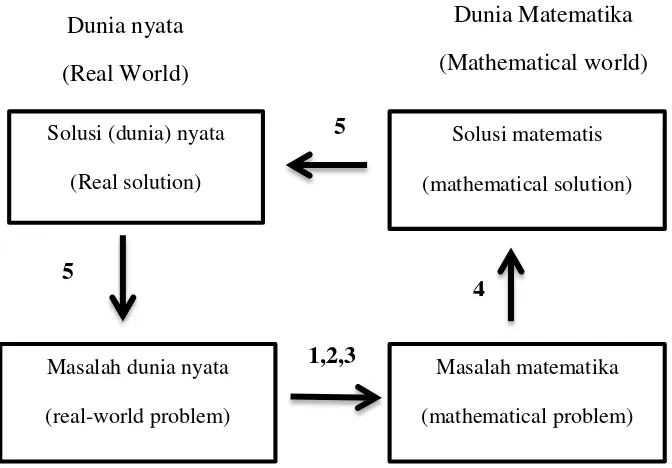 Gambar 2.2  proses matematisasi (De lange, 2006) 