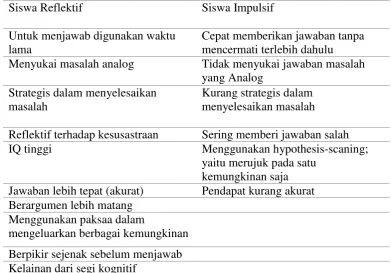 Tabel 2.1 Perbedaan Gaya Kognitif Siswa Reflektif dan Impulsif 