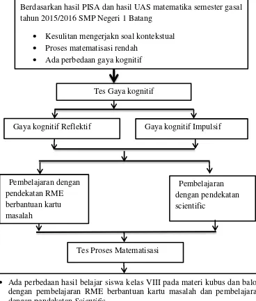 Gambar 2.4 Kerangka Berfikir 