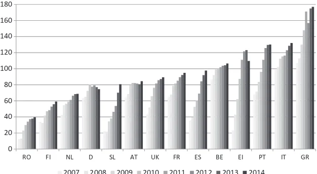 Fig. 3.1 Public debt as a percentage of GDP for a selection of EU countries (2007–2014)