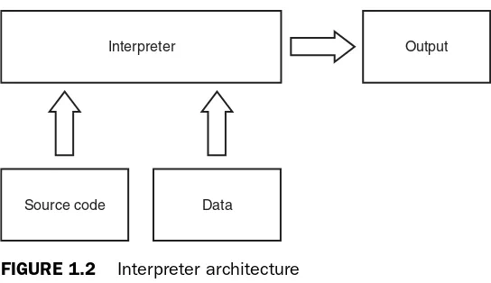FIGURE 1.2Interpreter architecture