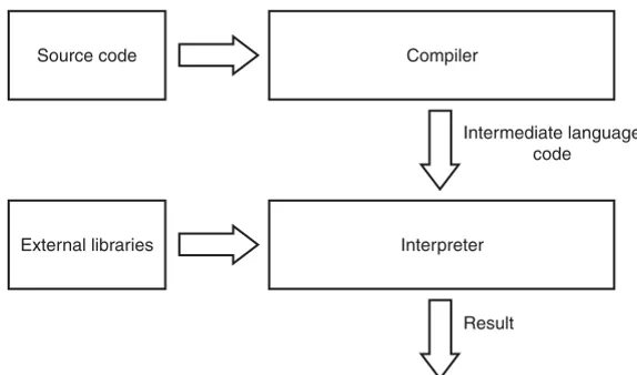 FIGURE 1.3Hybrid compiler-interpreter architecture