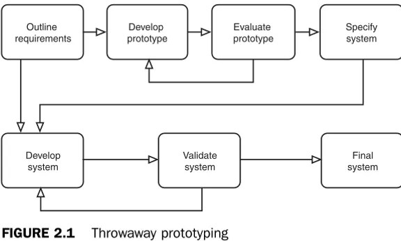 FIGURE 2.2Evolutionary prototyping