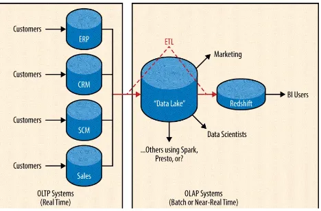 Figure 1-2. OLTP, OLAP, data lake, ETL, EDW