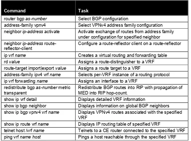 Table 10: Configuration and monitoring commands used to configure simple VPNwith RIP routing