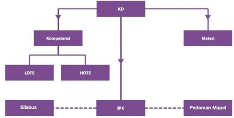Gambar di bawah ini menggambarkan rangkaian kegiatan dalam analisis kompetensi untuk menjabarkan IPK dan materi dari suatu KD, baik untuk KD-KI 3 maupun KD-KI 4.