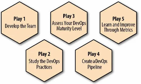 Figure 1-1. The 5 Plays of the Enterprise DevOps Playbook
