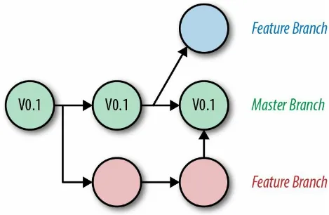 Figure 1-3. Feature branch workflow