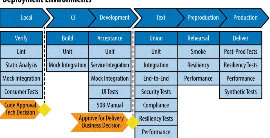 Figure 1-5. Recommended automated tests