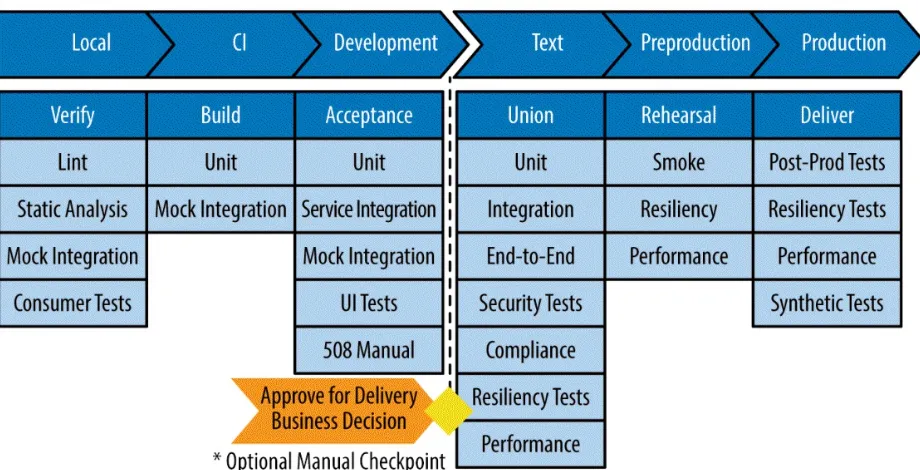Figure 1-7. Reference pipeline—continuous deployment