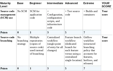 Table 1-3. Configuration management