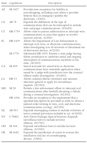 Table 6.2: Post-9/11 Electronic Surveillance Legislation