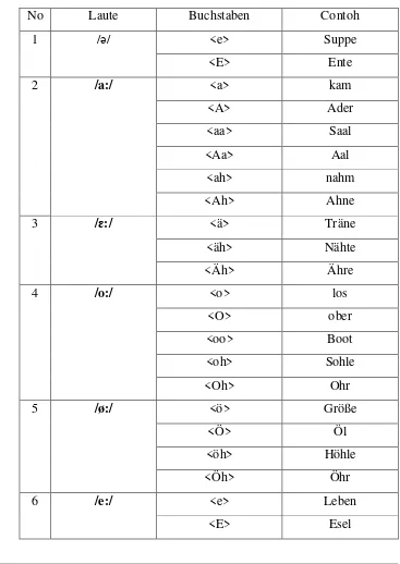 Tabel 4. Fonemik dalam Bahasa Jerman14
