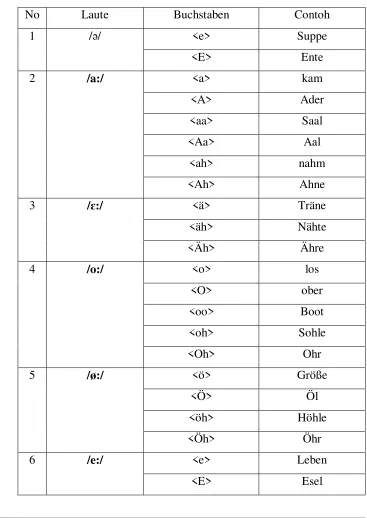 Tabel 4. Fonemik dalam Bahasa Jerman14