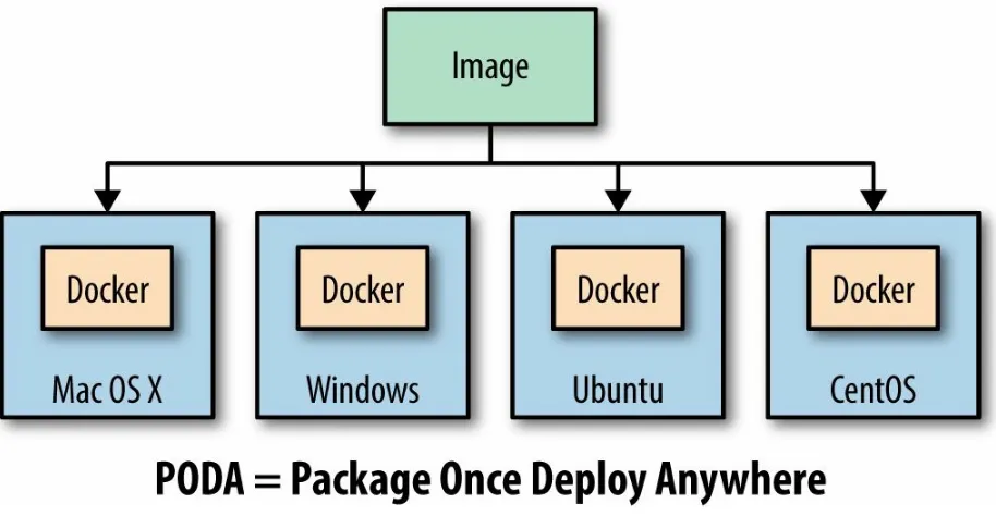 Figure 1-2. Package Once Deploy Anywhere using Docker