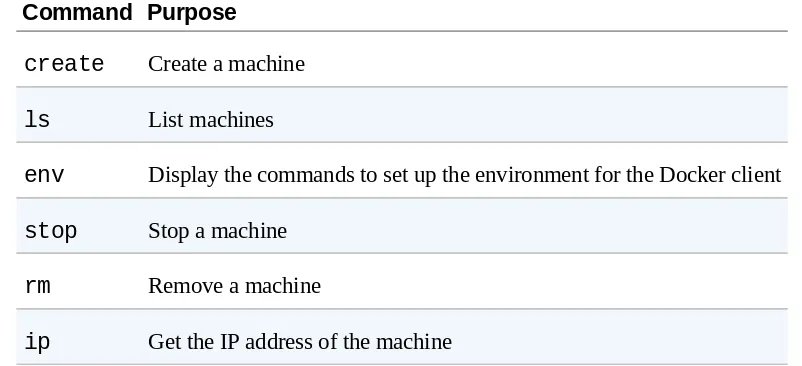 Table 1-1. Common commands for Docker Machine