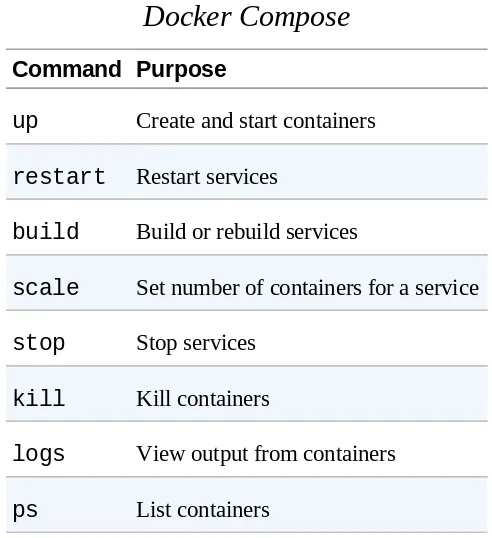 Table 1-2. Common commands forDocker Compose