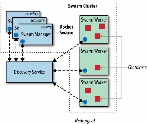 Figure 1-4. Docker Swarm Architecture