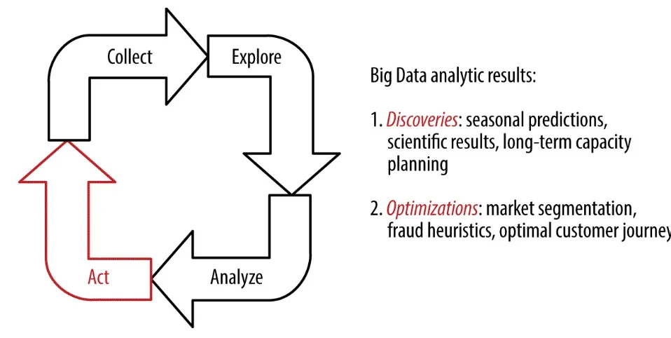 Figure 1-2. The Big Data cycle