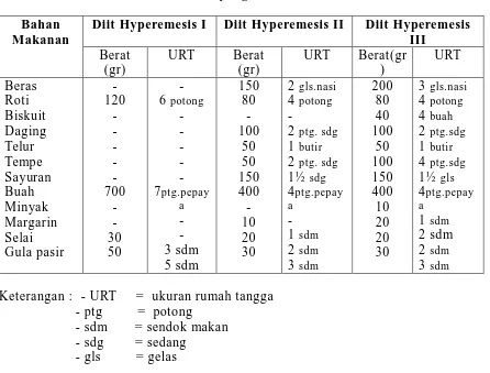 Tabel. 2.2.  Bahan Makanan yang Diberikan Sehari 