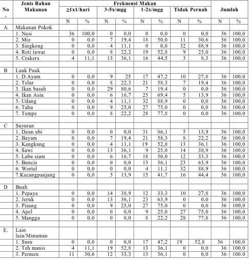 Tabel 4.7. Distribusi Frekuensi Makan Berdasarkan Jenis Bahan Makanan Pada Hyperemesis Tingkat I    