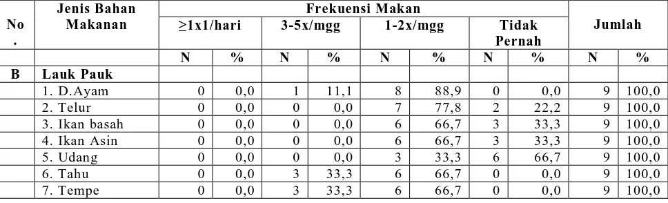 Tabel 4.10. Distribusi Frekuensi Konsumsi Berdasarkan Jenis Lauk Pauk Pada Hyperemesis Tingkat III  