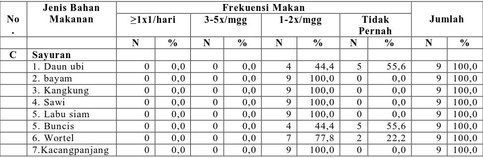 Tabel 4.11. Distribusi Frekuensi Makan Berdasarkan Jenis Sayuran Pada Hyperemesis Tingkat III  