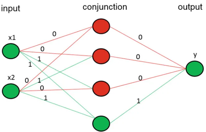 Fig. 5.4 Deterministic rule based network (version 2) [8]