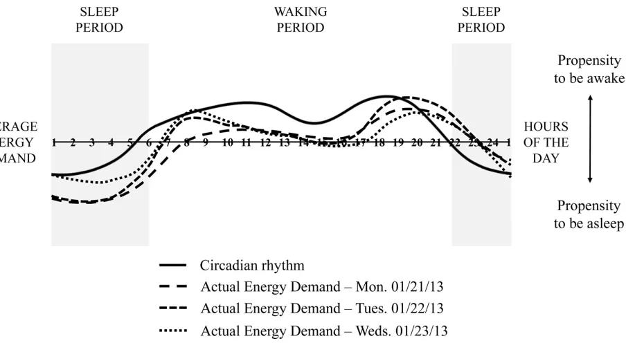 Figure 2-1. Circadian rhythm compared to actual energy demand