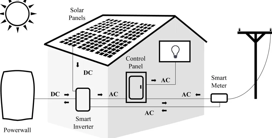 Figure 3-2. Electrical network for residence with solar and power storage