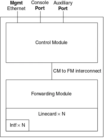 Figure 1.1The logical architecture of an IP router (separate forwarding and routing planes)