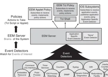 Figure 1-1EEM’s Relationship with Other Functions