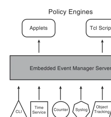 Figure 4-1EEM Architecture Framework