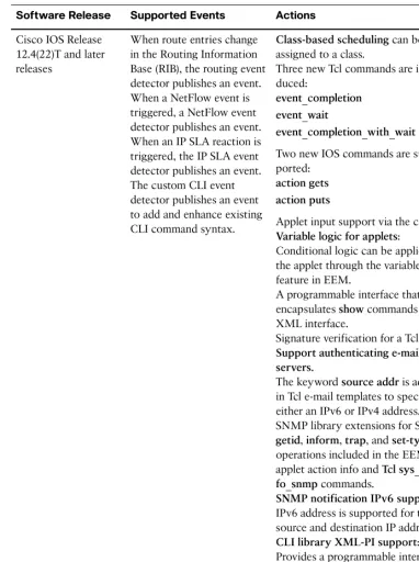 Table 4-7Embedded Event Manager 3.0