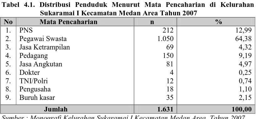 Tabel 4.1. Distribusi Penduduk Menurut Mata Pencaharian di Kelurahan Sukaramai I Kecamatan Medan Area Tahun 2007  
