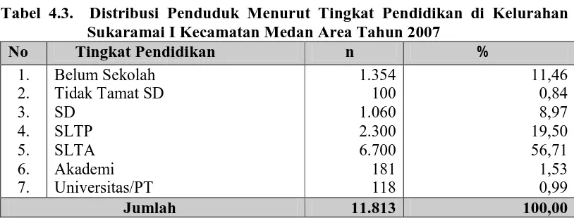 Tabel 4.3.  Distribusi Penduduk Menurut Tingkat Pendidikan di Kelurahan Sukaramai I Kecamatan Medan Area Tahun 2007 