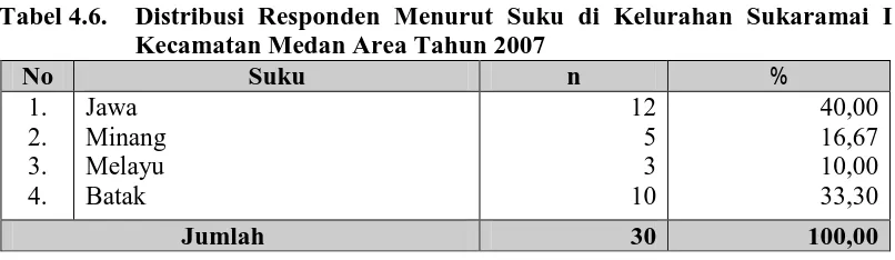 Tabel 4.6. Distribusi Responden Menurut Suku di Kelurahan Sukaramai I Kecamatan Medan Area Tahun 2007 