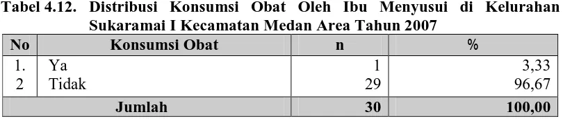 Tabel 4.13. Distribusi Konsumsi Jamu Oleh Ibu Menyusui di Kelurahan Sukaramai I Kecamatan Medan Area Tahun 2007 
