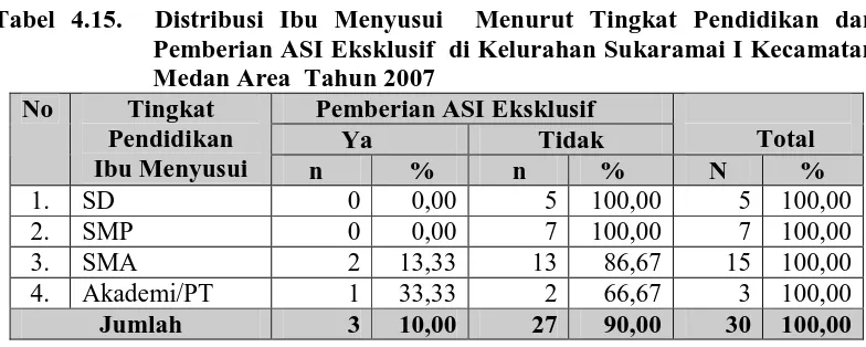 Tabel 4.14. Distribusi Ibu Menyusui  Menurut Umur dan Pemberian ASI Eksklusif  di Kelurahan Sukaramai I Kecamatan Medan Area  Tahun 2007  