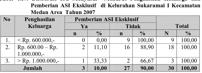 Tabel 4.16. Distribusi Ibu Menyusui  Menurut Status Pekerjaan dan Pemberian ASI Eksklusif  di Kelurahan Sukaramai I Kecamatan Medan Area  Tahun 2007  