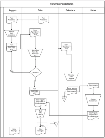 Gambar 4.1. Flowmap Pendaftaran yang sedang berjalan.