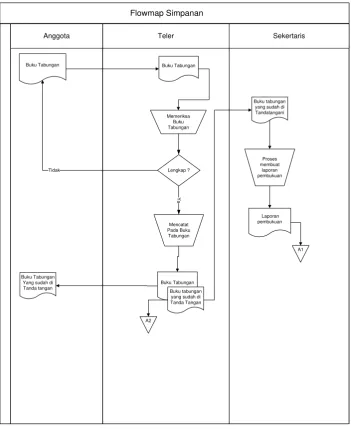 Gambar 4.2 . Flowmap Simpanan yang sedang berjalan. 
