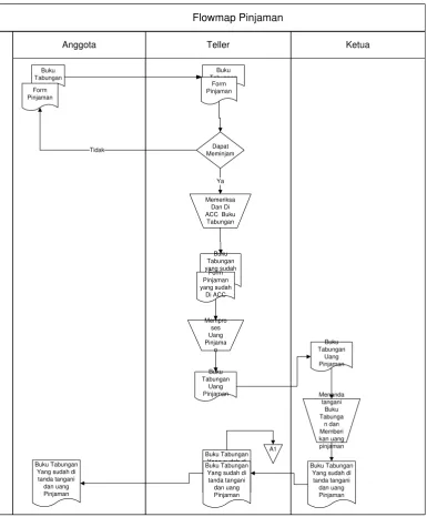 Gambar.4.3. Flowmap Pinjaman yang berjalan 