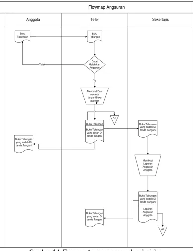 Gambar 4.4. Flowmap Angsuran yang sedang berjalan. 