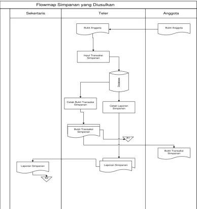 Gambar 4.7. Flowmap Simpanan yang diusulkan 