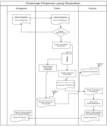 Gambar 4.3. Flowmap Pinjaman yang diusulkan 