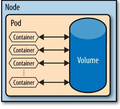 Figure 2-4. Containers Sharing Storage
