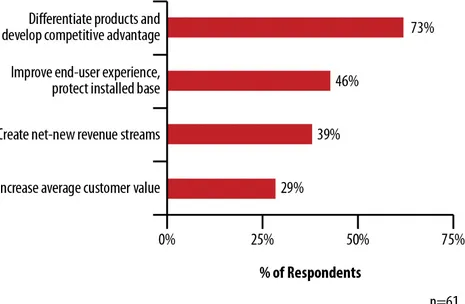 Figure 1-1. Top Objectives of Embedding Analytics: A survey of 61 independent software vendorscurrently embedding, or considering embedding, analytics within their solutions8