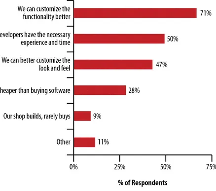 Figure 1-3. Why do you build instead of buy BI functionality? A survey of 91 non-BI independentsoftware vendors12