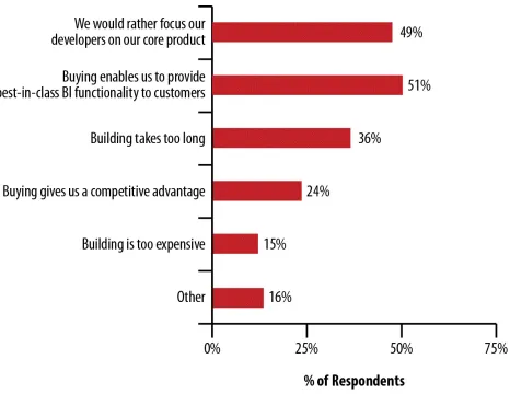 Figure 1-4. Why do you buy instead of build BI functionality? A survey of 55 non-BI independentsoftware vendors12